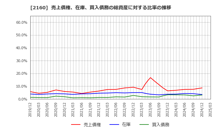 2160 (株)ジーエヌアイグループ: 売上債権、在庫、買入債務の総資産に対する比率の推移