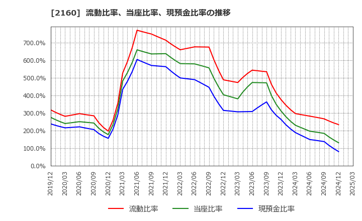 2160 (株)ジーエヌアイグループ: 流動比率、当座比率、現預金比率の推移