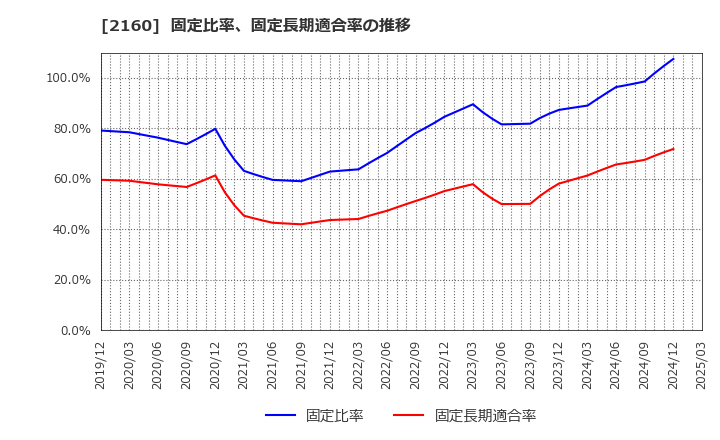 2160 (株)ジーエヌアイグループ: 固定比率、固定長期適合率の推移