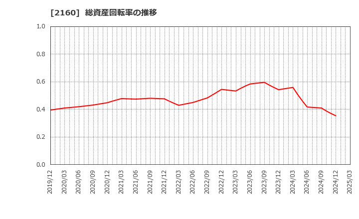 2160 (株)ジーエヌアイグループ: 総資産回転率の推移