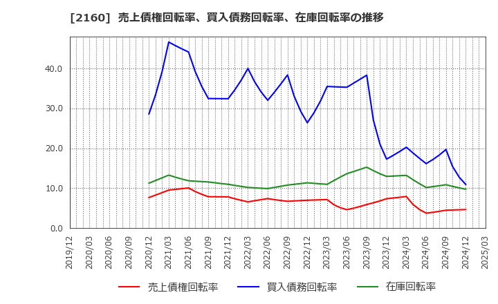 2160 (株)ジーエヌアイグループ: 売上債権回転率、買入債務回転率、在庫回転率の推移