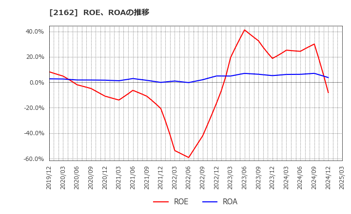 2162 ｎｍｓホールディングス(株): ROE、ROAの推移