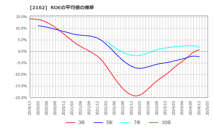 2162 ｎｍｓホールディングス(株): ROEの平均値の推移