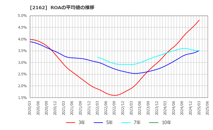 2162 ｎｍｓホールディングス(株): ROAの平均値の推移