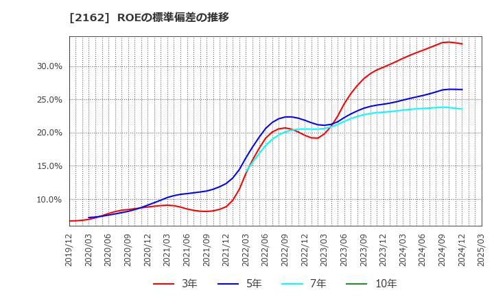 2162 ｎｍｓホールディングス(株): ROEの標準偏差の推移