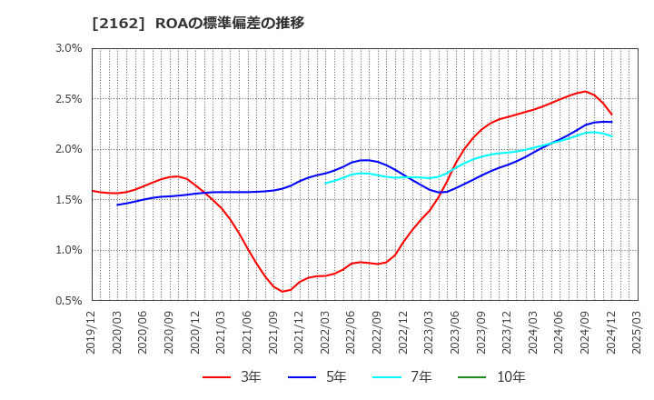 2162 ｎｍｓホールディングス(株): ROAの標準偏差の推移