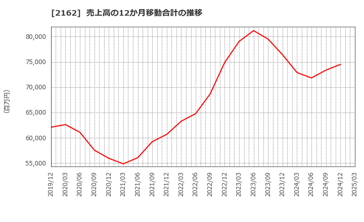 2162 ｎｍｓホールディングス(株): 売上高の12か月移動合計の推移