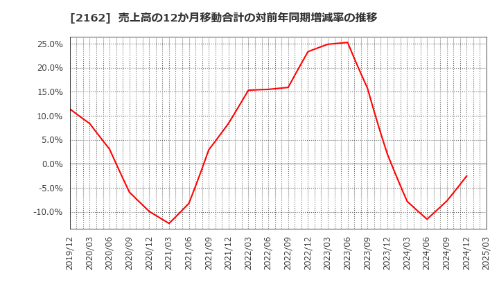 2162 ｎｍｓホールディングス(株): 売上高の12か月移動合計の対前年同期増減率の推移