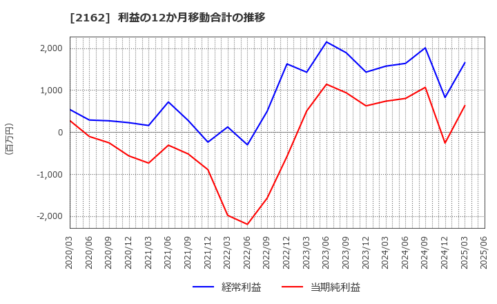 2162 ｎｍｓホールディングス(株): 利益の12か月移動合計の推移