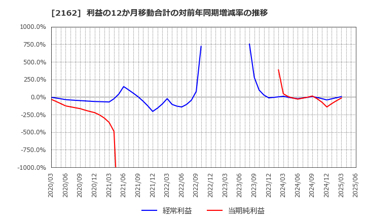 2162 ｎｍｓホールディングス(株): 利益の12か月移動合計の対前年同期増減率の推移