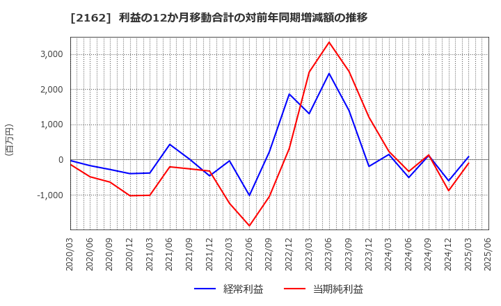 2162 ｎｍｓホールディングス(株): 利益の12か月移動合計の対前年同期増減額の推移
