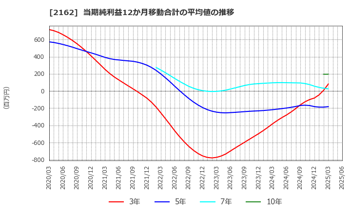 2162 ｎｍｓホールディングス(株): 当期純利益12か月移動合計の平均値の推移