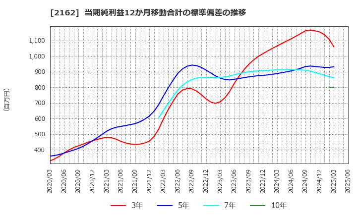 2162 ｎｍｓホールディングス(株): 当期純利益12か月移動合計の標準偏差の推移