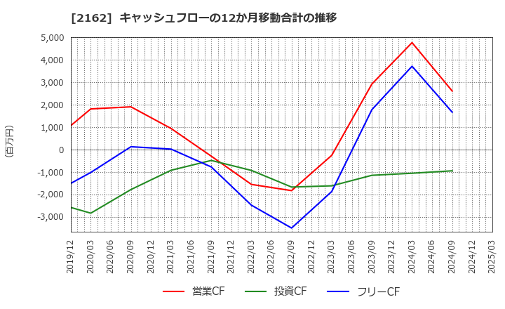 2162 ｎｍｓホールディングス(株): キャッシュフローの12か月移動合計の推移