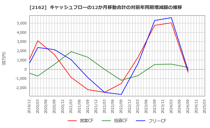 2162 ｎｍｓホールディングス(株): キャッシュフローの12か月移動合計の対前年同期増減額の推移