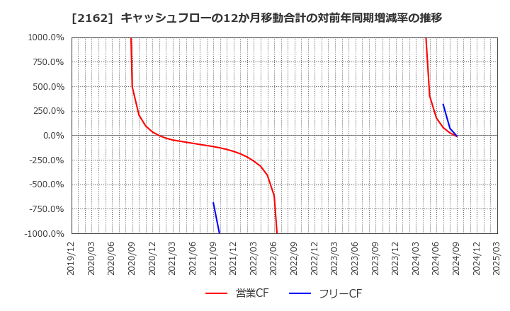 2162 ｎｍｓホールディングス(株): キャッシュフローの12か月移動合計の対前年同期増減率の推移