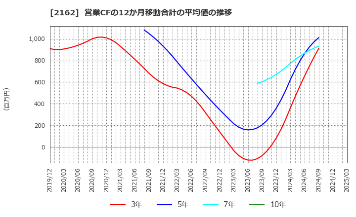 2162 ｎｍｓホールディングス(株): 営業CFの12か月移動合計の平均値の推移