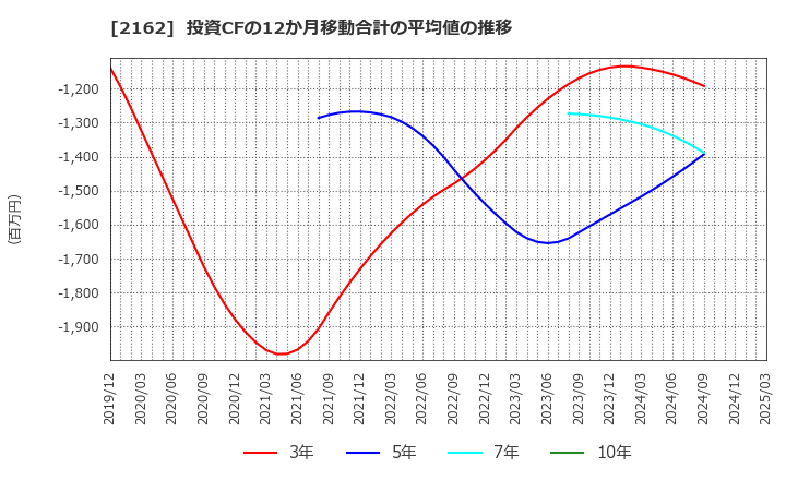 2162 ｎｍｓホールディングス(株): 投資CFの12か月移動合計の平均値の推移