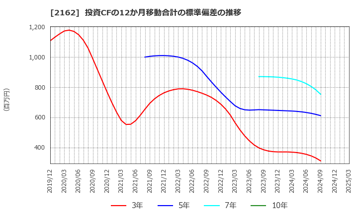 2162 ｎｍｓホールディングス(株): 投資CFの12か月移動合計の標準偏差の推移