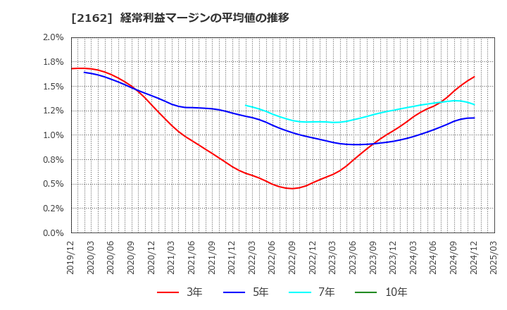 2162 ｎｍｓホールディングス(株): 経常利益マージンの平均値の推移