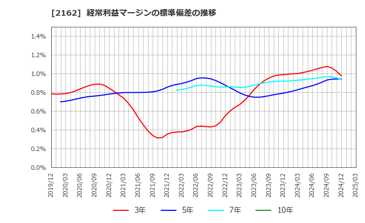 2162 ｎｍｓホールディングス(株): 経常利益マージンの標準偏差の推移
