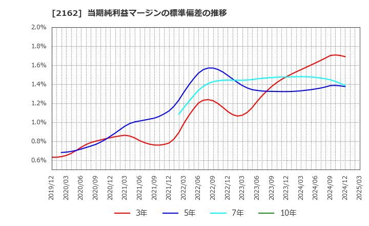 2162 ｎｍｓホールディングス(株): 当期純利益マージンの標準偏差の推移