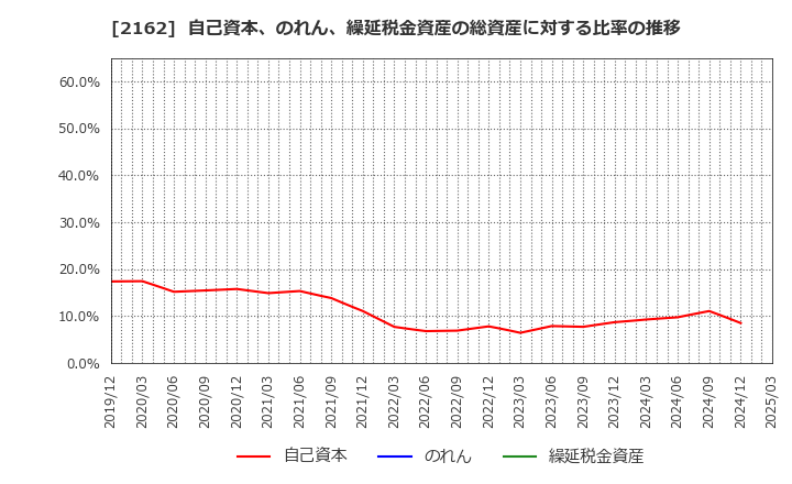 2162 ｎｍｓホールディングス(株): 自己資本、のれん、繰延税金資産の総資産に対する比率の推移