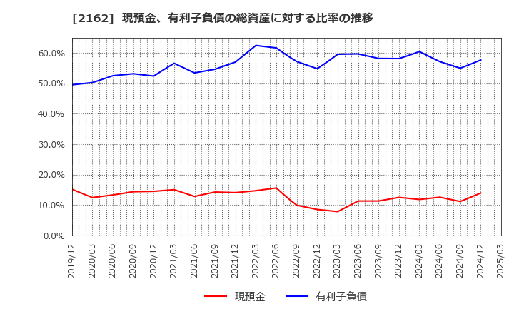 2162 ｎｍｓホールディングス(株): 現預金、有利子負債の総資産に対する比率の推移