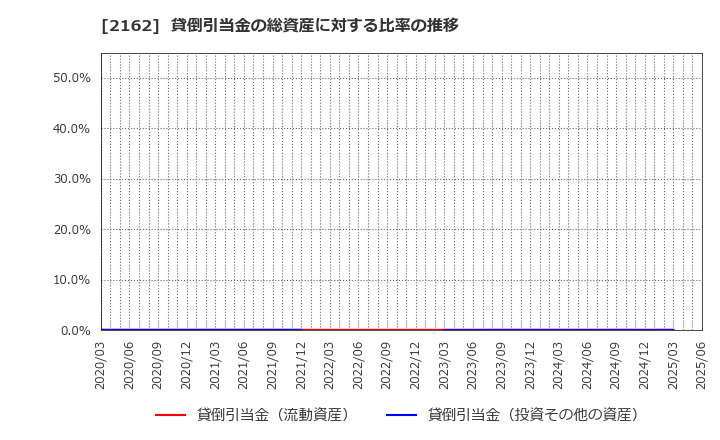 2162 ｎｍｓホールディングス(株): 貸倒引当金の総資産に対する比率の推移