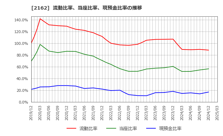 2162 ｎｍｓホールディングス(株): 流動比率、当座比率、現預金比率の推移