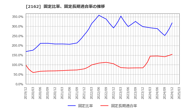 2162 ｎｍｓホールディングス(株): 固定比率、固定長期適合率の推移