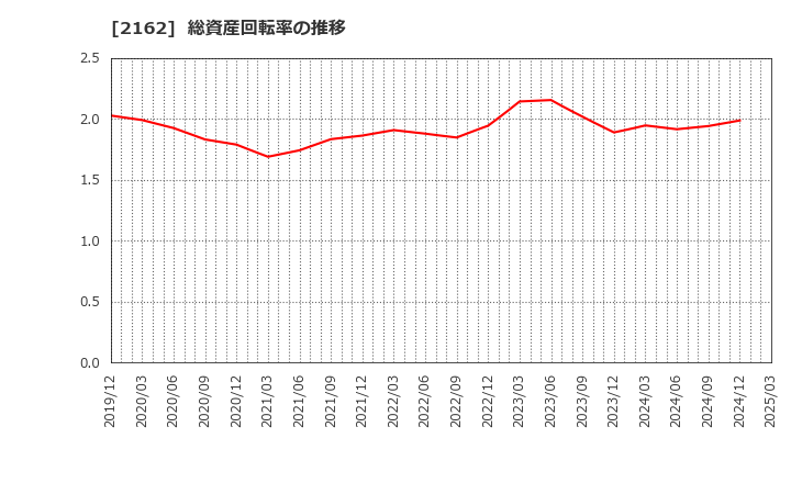 2162 ｎｍｓホールディングス(株): 総資産回転率の推移