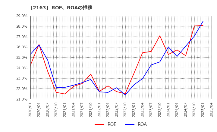 2163 (株)アルトナー: ROE、ROAの推移