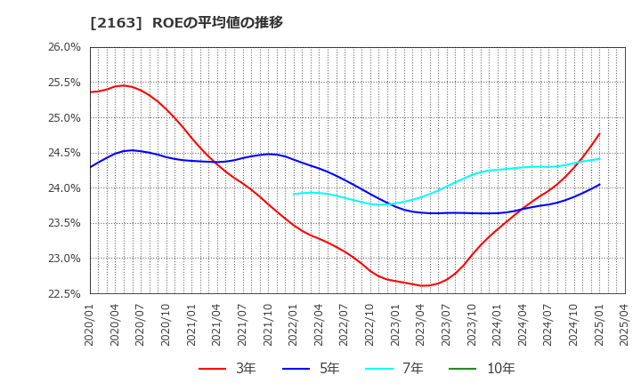 2163 (株)アルトナー: ROEの平均値の推移