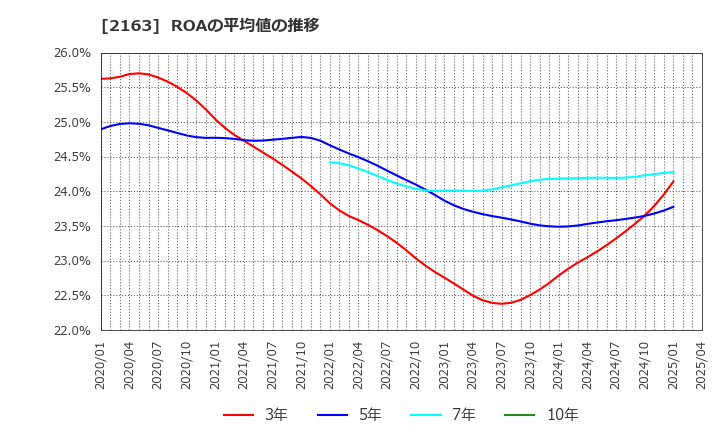2163 (株)アルトナー: ROAの平均値の推移