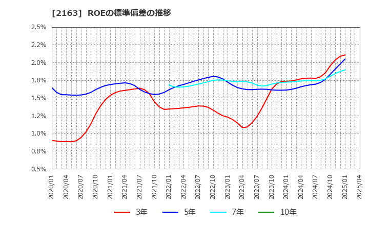 2163 (株)アルトナー: ROEの標準偏差の推移