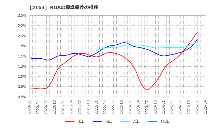 2163 (株)アルトナー: ROAの標準偏差の推移