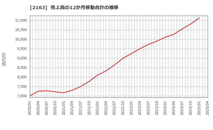2163 (株)アルトナー: 売上高の12か月移動合計の推移