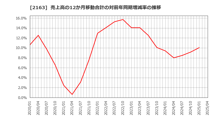 2163 (株)アルトナー: 売上高の12か月移動合計の対前年同期増減率の推移