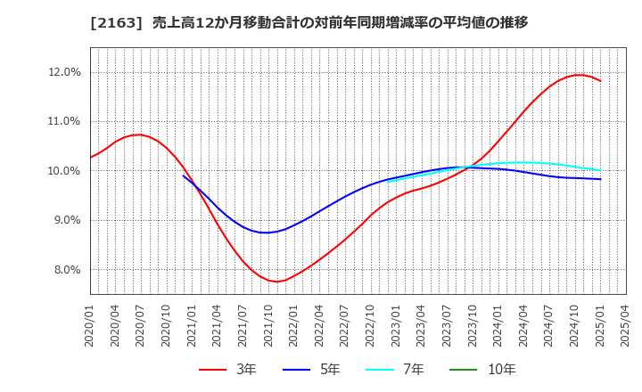 2163 (株)アルトナー: 売上高12か月移動合計の対前年同期増減率の平均値の推移