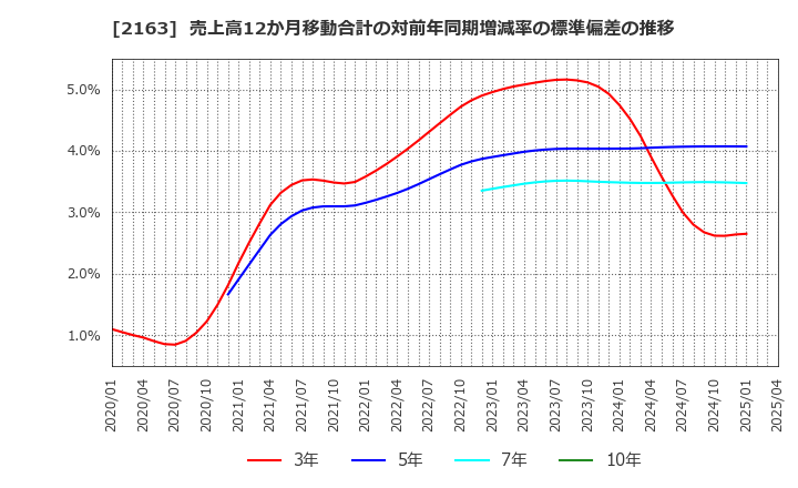 2163 (株)アルトナー: 売上高12か月移動合計の対前年同期増減率の標準偏差の推移