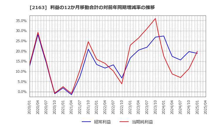 2163 (株)アルトナー: 利益の12か月移動合計の対前年同期増減率の推移