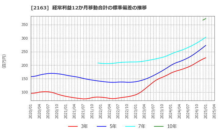 2163 (株)アルトナー: 経常利益12か月移動合計の標準偏差の推移