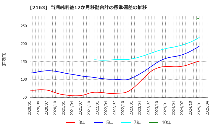 2163 (株)アルトナー: 当期純利益12か月移動合計の標準偏差の推移