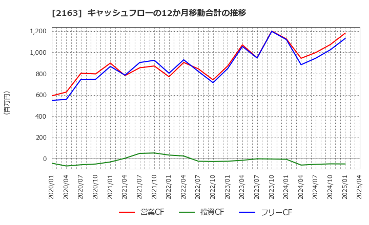 2163 (株)アルトナー: キャッシュフローの12か月移動合計の推移