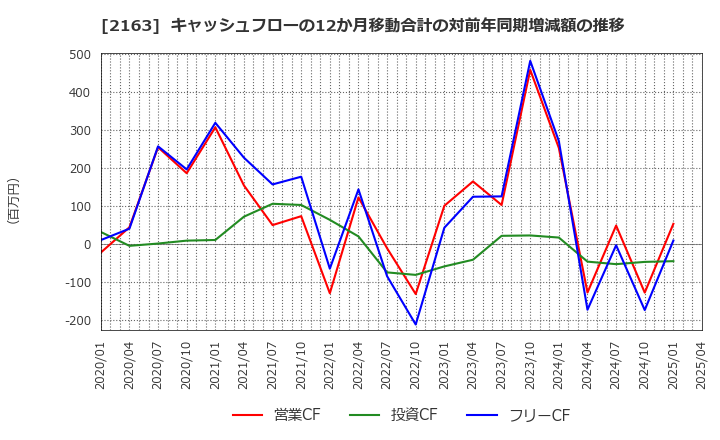 2163 (株)アルトナー: キャッシュフローの12か月移動合計の対前年同期増減額の推移