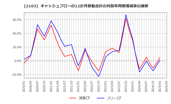 2163 (株)アルトナー: キャッシュフローの12か月移動合計の対前年同期増減率の推移