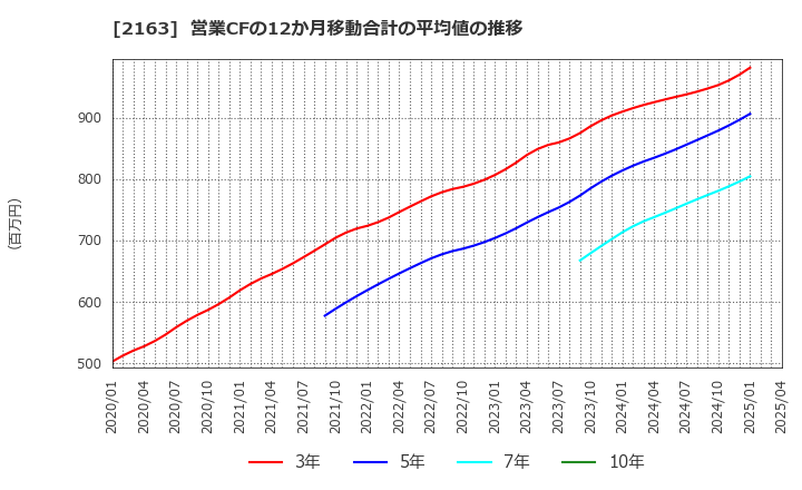 2163 (株)アルトナー: 営業CFの12か月移動合計の平均値の推移