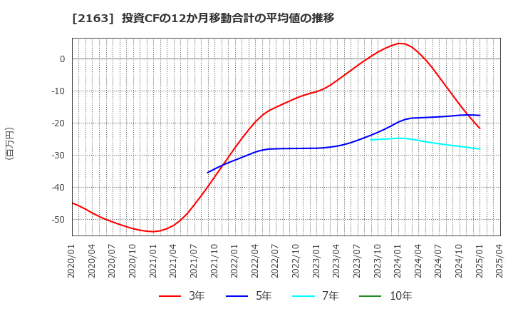 2163 (株)アルトナー: 投資CFの12か月移動合計の平均値の推移