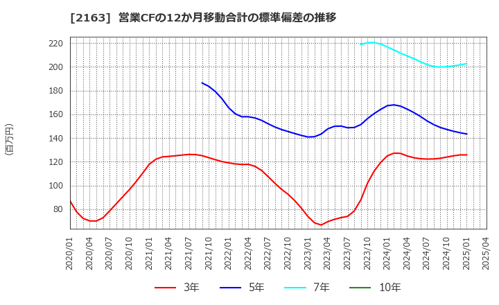 2163 (株)アルトナー: 営業CFの12か月移動合計の標準偏差の推移